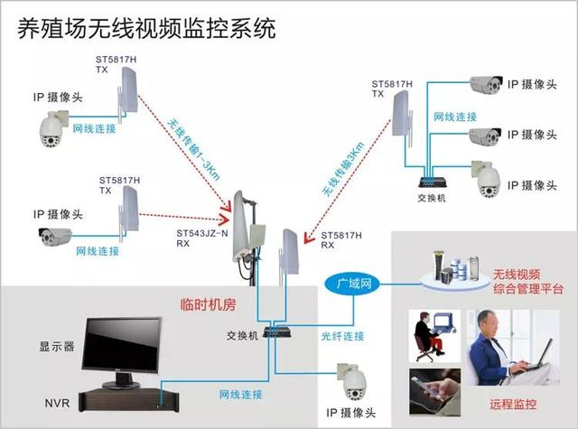 無線遠(yuǎn)程監(jiān)控系統(tǒng)能用在什么地方？